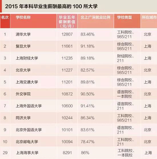 中国大学薪资排行榜第29位 中国大学薪资排行榜第29位