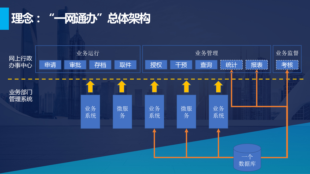 我校”一网通办”总体架构  我校”一网通办”总体架构